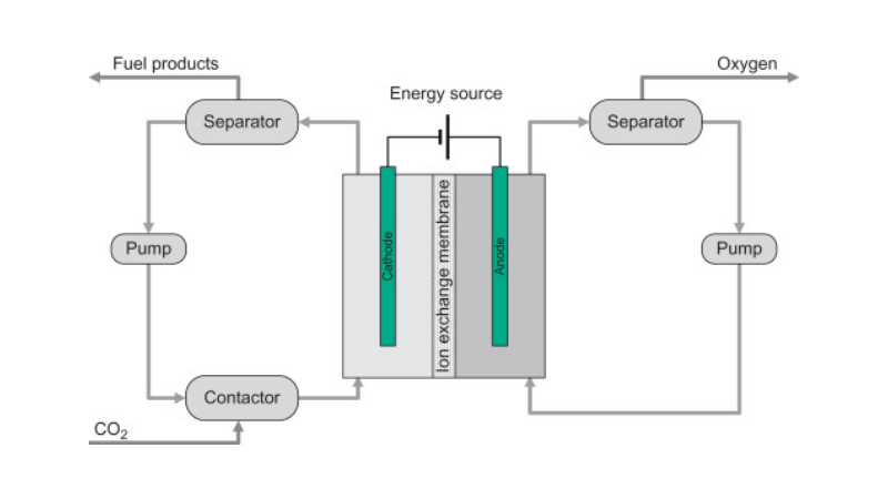 electrochemical process
