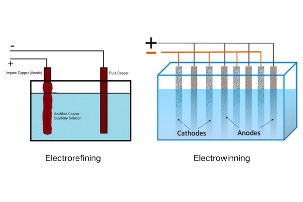 Electrowinning vs Electrorefining