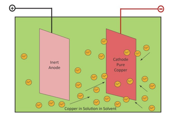 Electrowinning explained