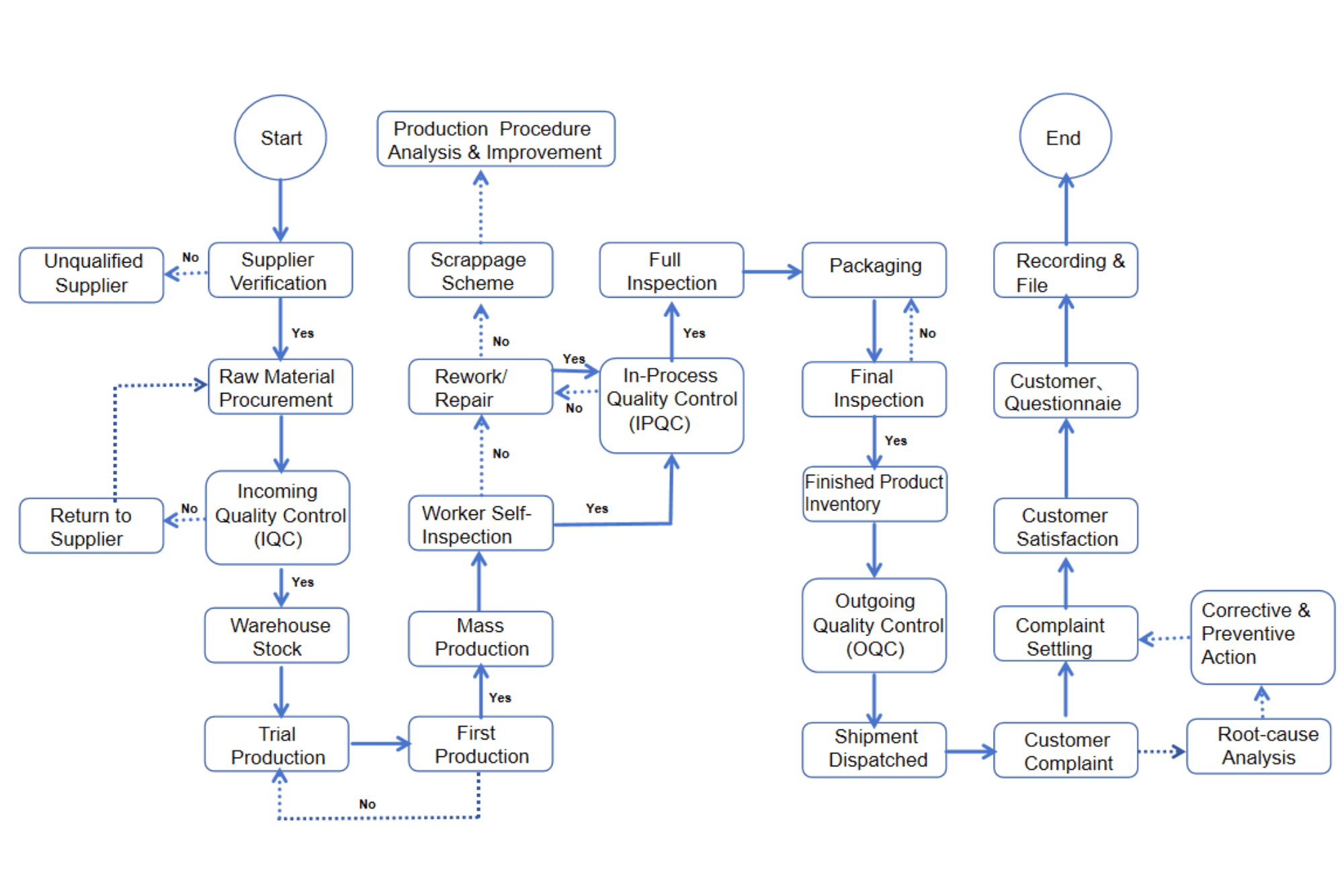 quality test process